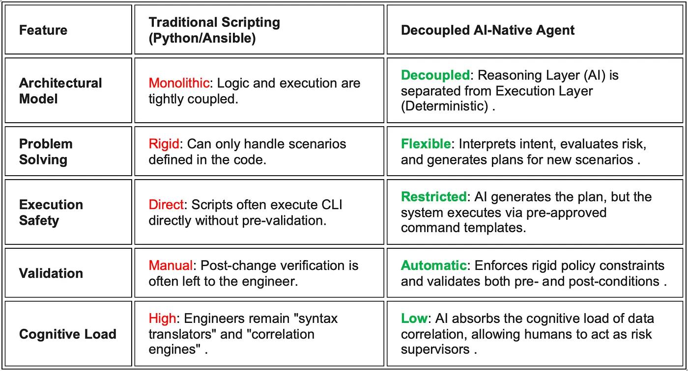 Comparison diagram of decoupled agent architecture versus monolithic scripting