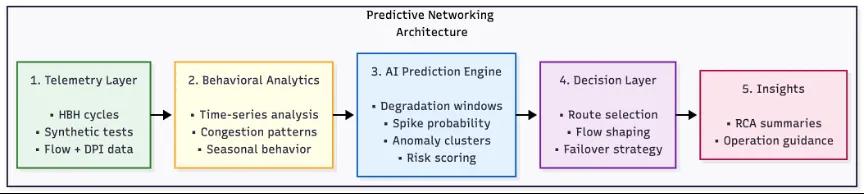 Diagram of a predictive network architecture