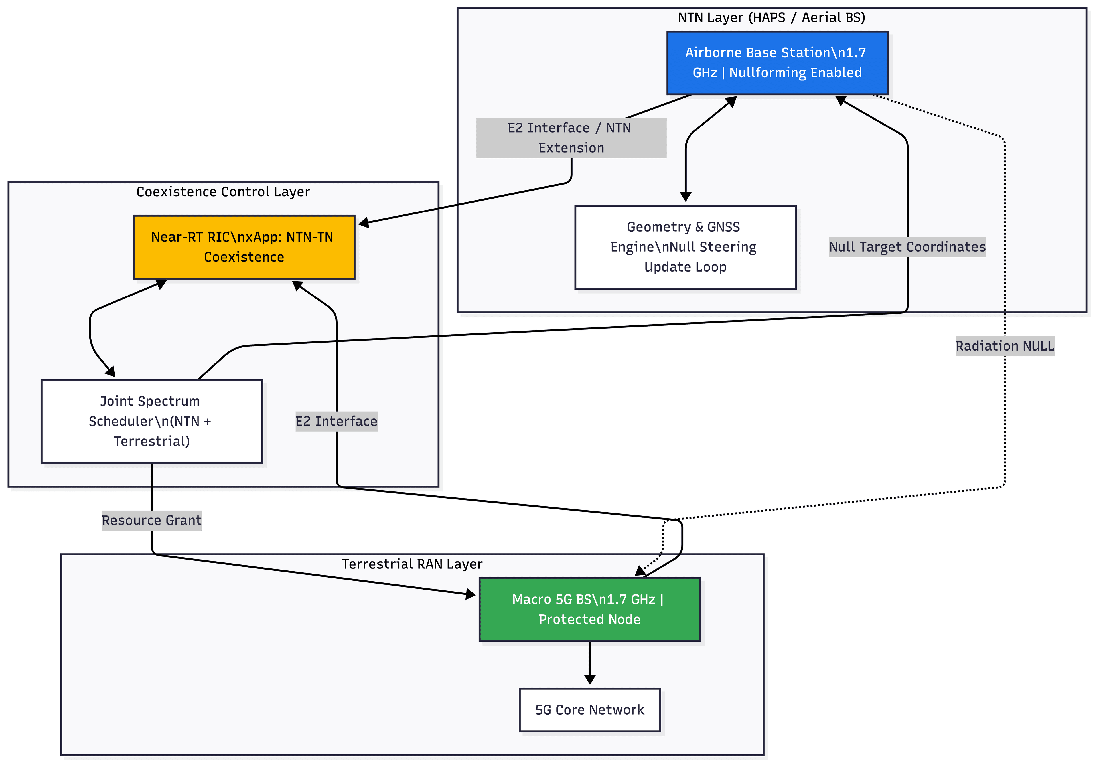 Diagram of the HAPS platform flight profile used in the trial