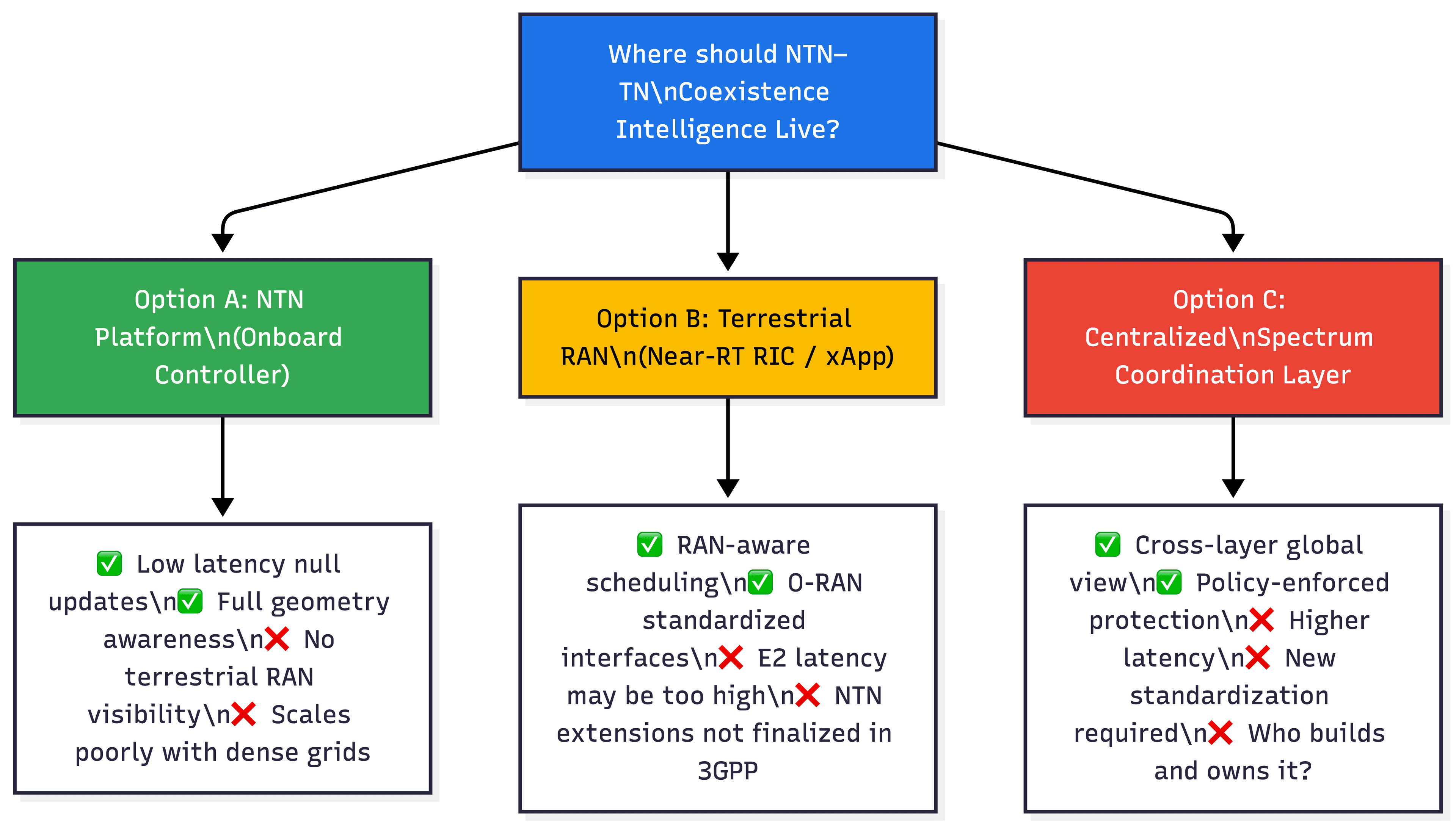 Illustration of spectrum licensing and coverage economics for NTN/terrestrial sharing