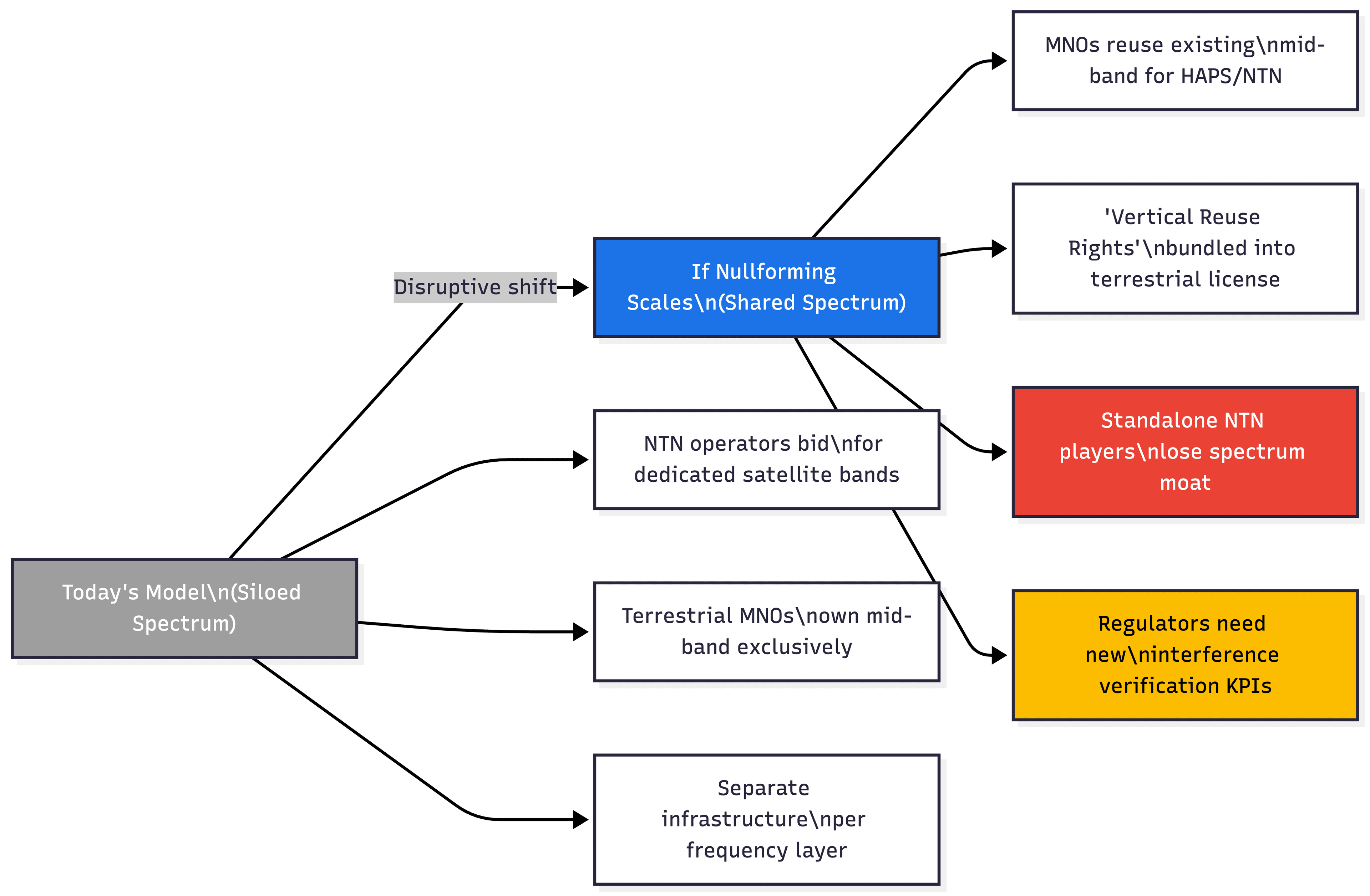 Illustration inviting community debate on NTN and 5G spectrum sharing