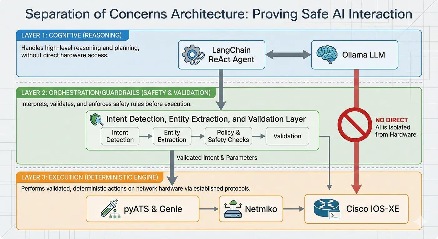 Separation of Concerns architecture diagram proving safe AI interaction