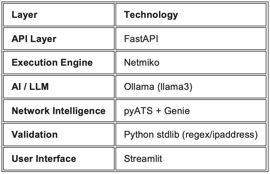 Separation of Concerns architecture diagram, technical stack detail