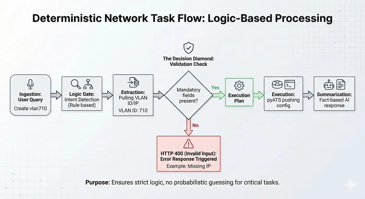 Deterministic network task flow diagram, logic-based processing