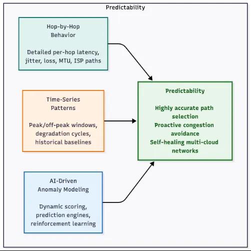 Diagram showing the three telemetry layers that combine to make network behaviour predictable